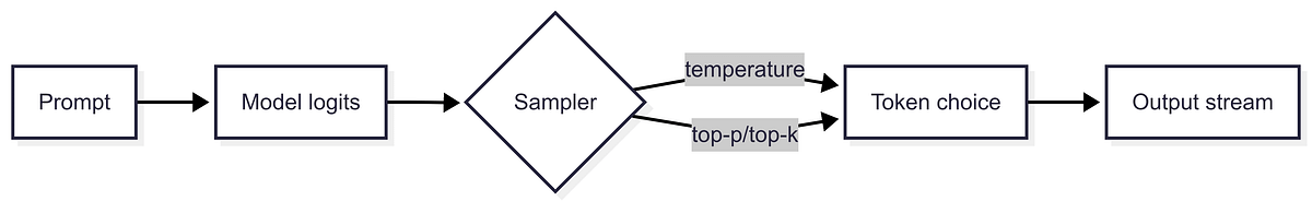 Prompt Engineering and the Illusion of Instruction